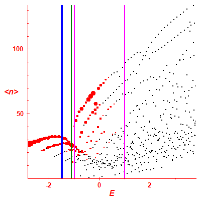 Peres lattice <N>